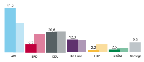 Wahlergebnisse