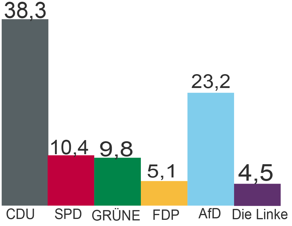 Zweitstimmenergebnis der Wahl 2025