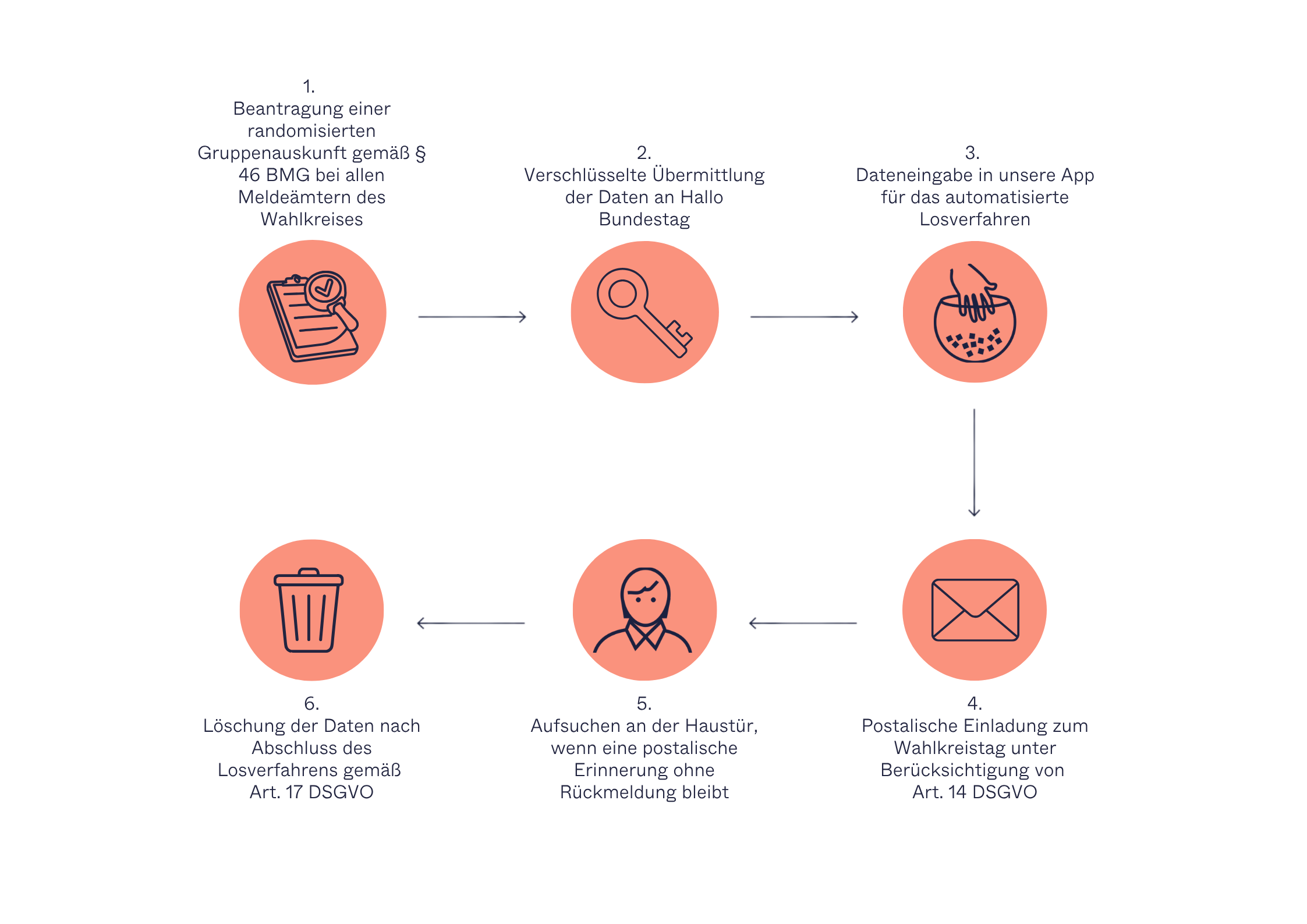 Grafische Darstellung des Ablaufs des Aufsuchenden Losverfahrens. 1. Zufallsauswahl aus dem Melderegister. 2. Anschreiben per Brief. 3. Aufsuchen an der Haustüre, persönliche Einladung derer, die nicht reagiert haben. Hieraus können drei unterschiedliche Wege hervorgehen. Entweder nimmt die aufgesuchte Person am Wahlkreistag teil; oder der Grund der Absage wird erfragt und Unterstützung für eine Teilnahme angeboten; oder bei definitiver Absage kommt es zum Nachlosen eines weiteren Teilnehmers aus entsprechender Alterskohorte und Geschlecht.