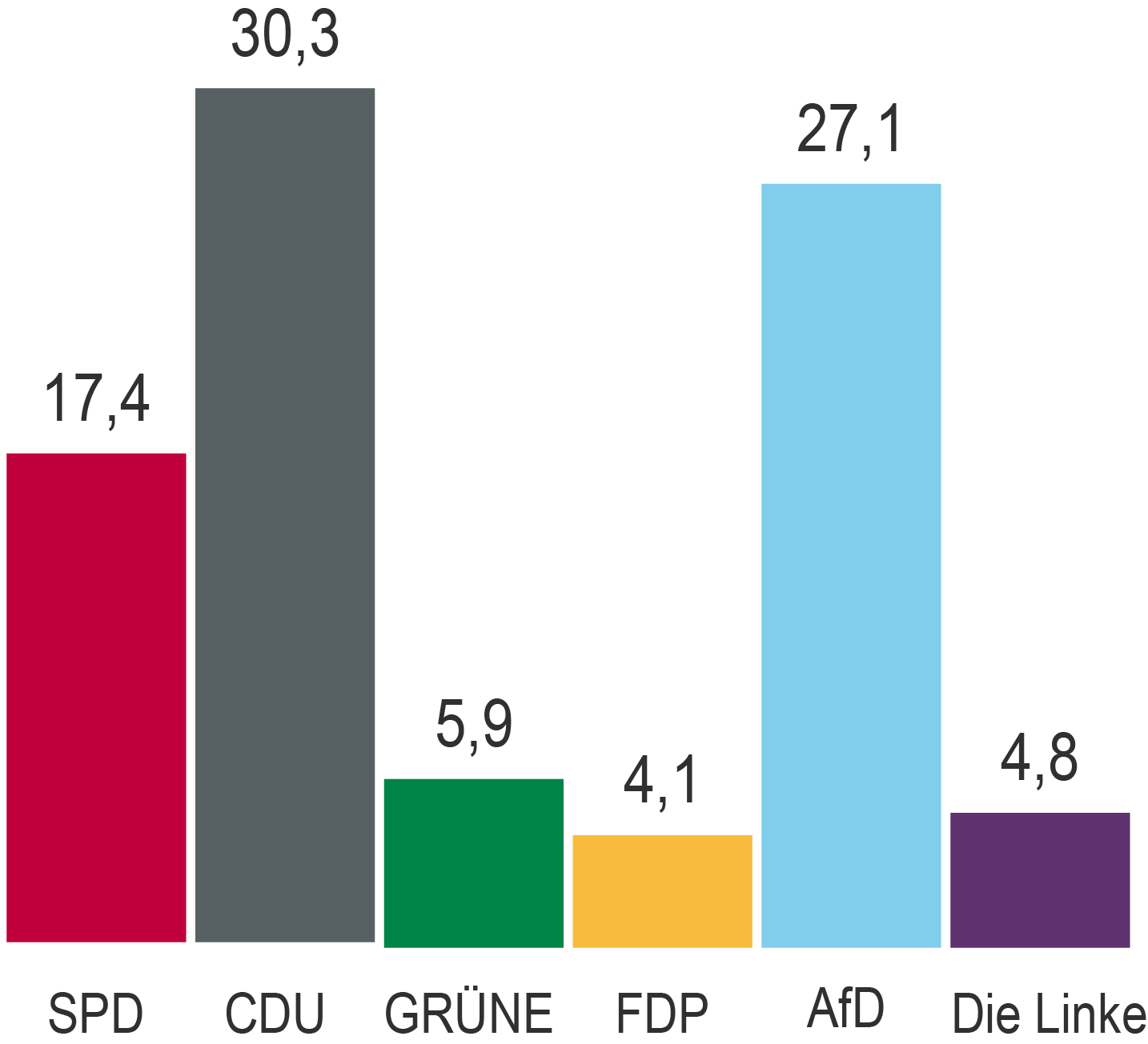 209 Pirmasens Wahlergebnisse 2025