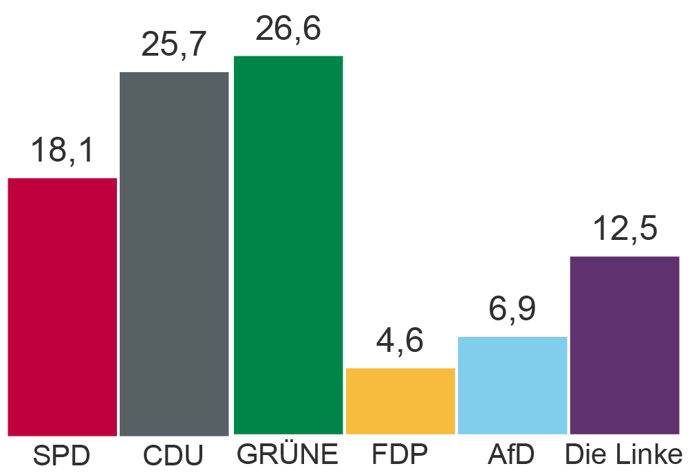 Zweitstimmenergebnis der Wahl 2025