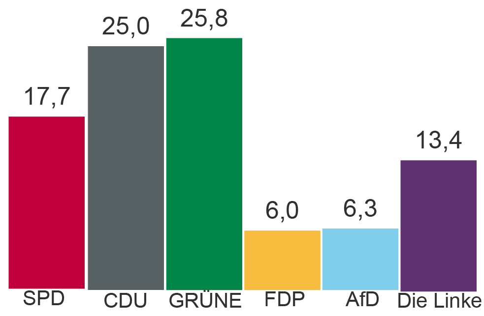 Zweitstimmenergebnis der Wahl 2025