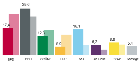 WK2 Wahlergebnissesvg